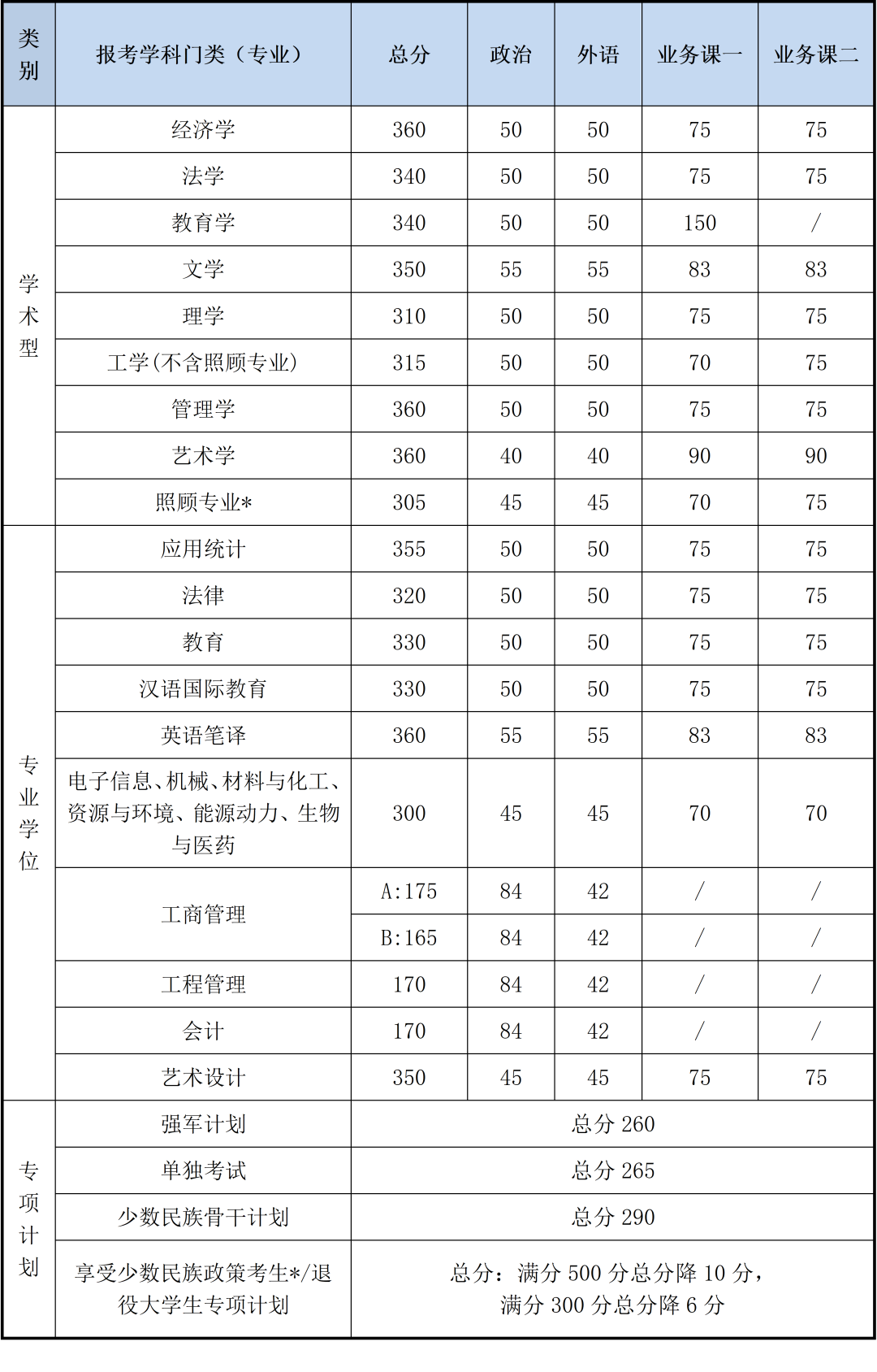 南昌大学各专业分数线(南昌大学分数线)