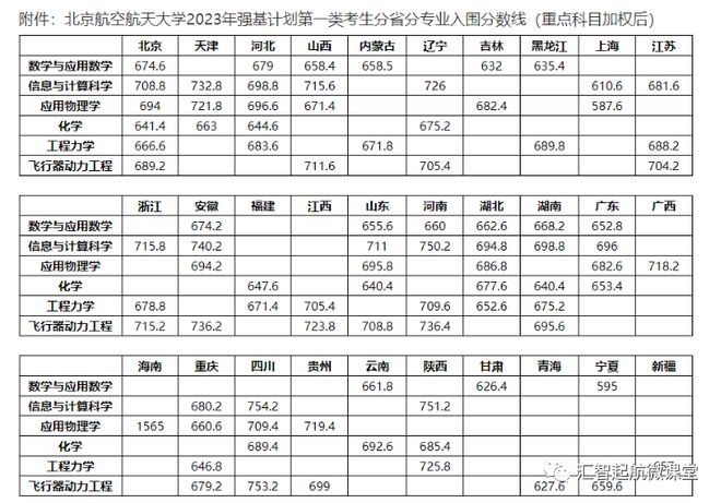 北京理工大学分数线（北京理工大学分数线2023）