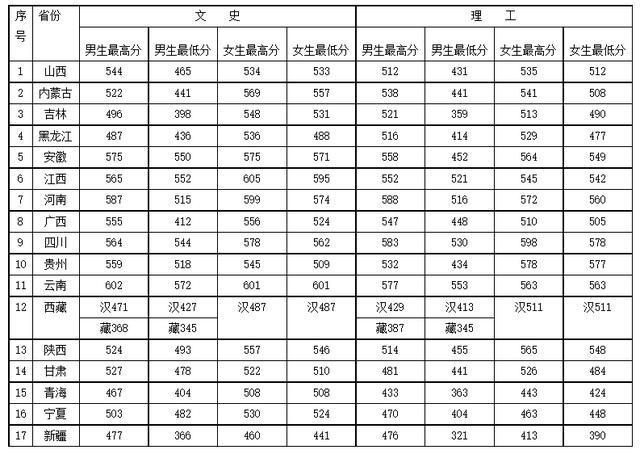 中央司法警官学院录取分数线（中央司法警官学院录取分数线是多少）