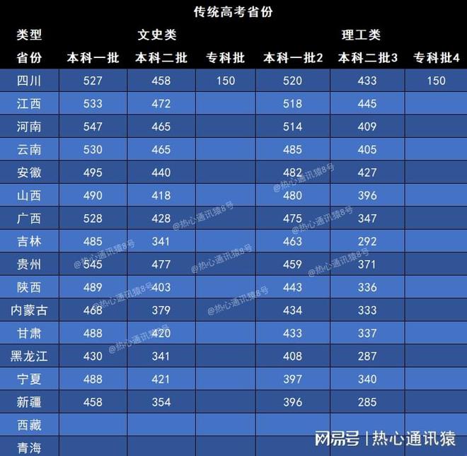 2023年高考分数线一本和二本分数线多少（2023年高考分数线一本和二本分数线多少湖北）