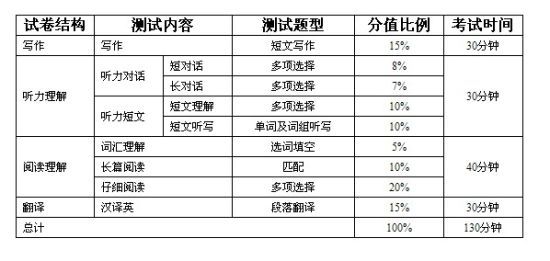 四级考试封题时间（四级题考试时间多久）