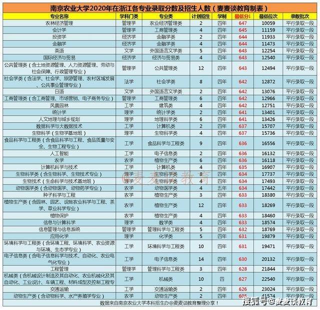 南京农业大学分数线（南京农业大学分数线2022）