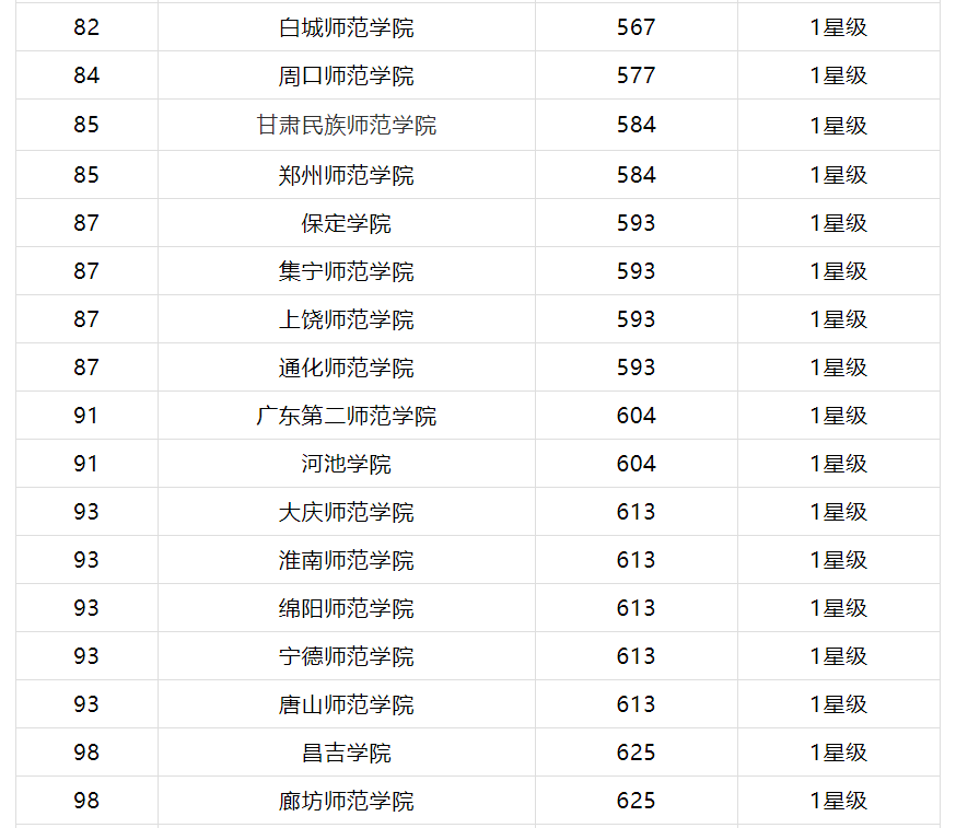 福建师范大学排名，师范100强排名