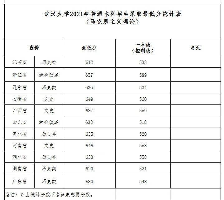 武汉大学的分数线是多少(武汉大学录取分数线)