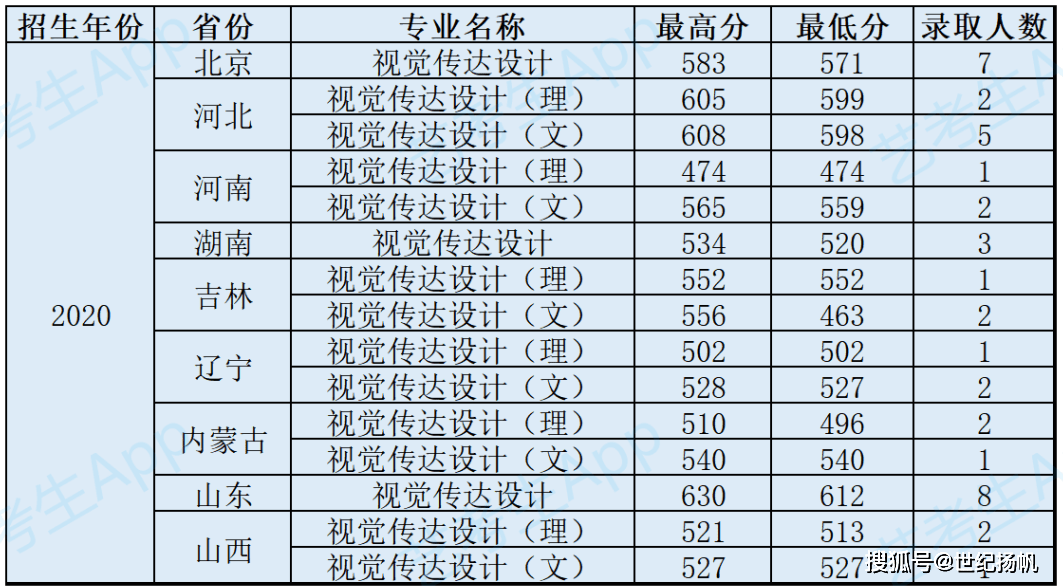 北京分数线（北京邮电分数线）