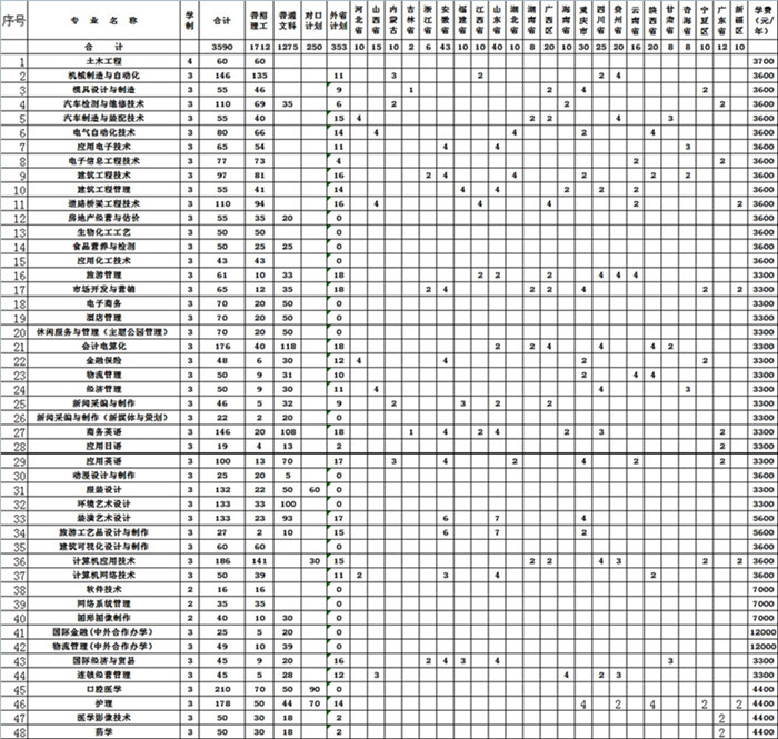 开封大学分数线（2023开封大学分数线）