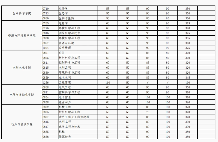 武汉的大学分数线（武汉的大学分数线2021年录取分数线）