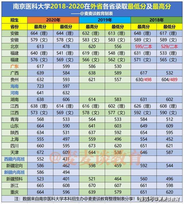 医科大学录取分数线（南京医科大学录取分数线）