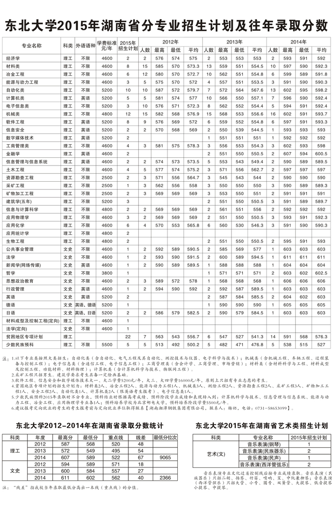 东北大学高考分数线（东北大学高考分数线2020）