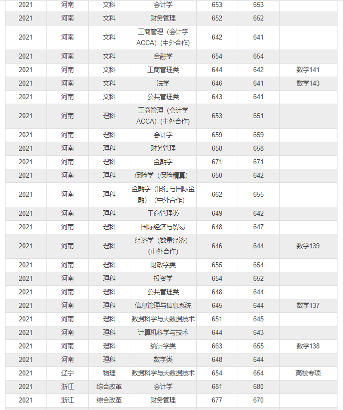 上海各大学录取分数线（上海各大学录取分数线一览表）