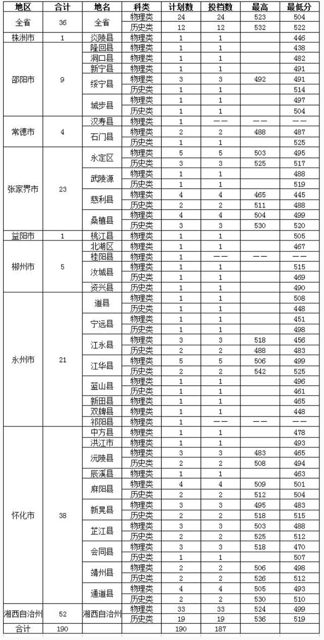 吉首大学分数线（吉首大学分数线2020年录取分数线）