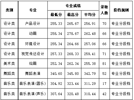 成都大学的录取分数线（成考成都大学的录取分数线）