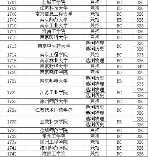 二本大学分数线（福建二本大学分数线）