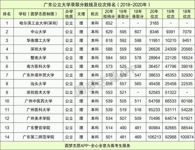 一本大学录取分数线表（一本大学录取分数线表2022）