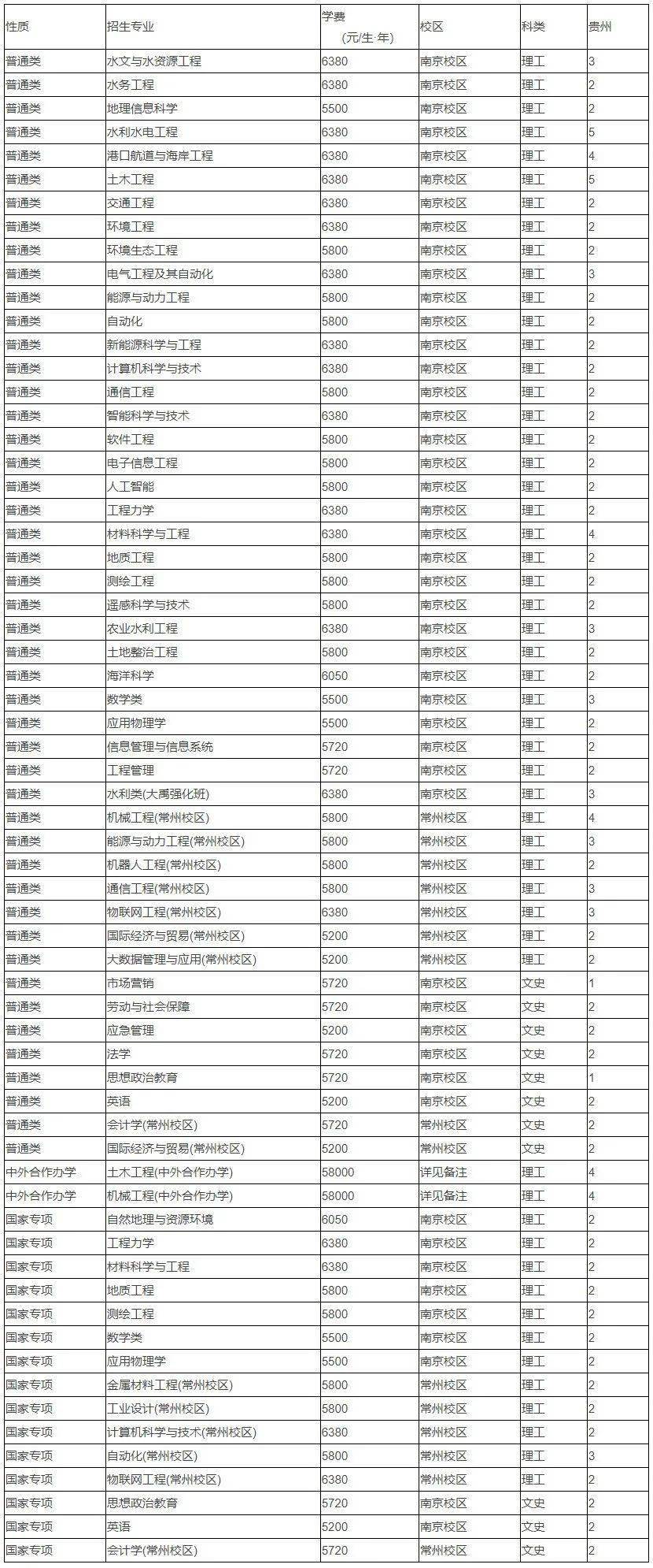 河海大学专业分数线（河海大学专业分数线陕西2014）