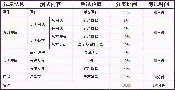 三四六级考试考试时间（四六级考试时间2031）