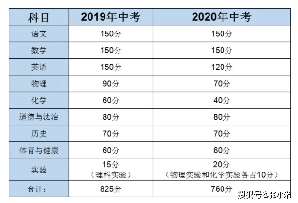 英语考试时间出炉，高中各科考试时间