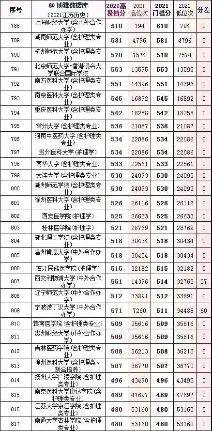 理科大学录取分数线（理科大学录取分数线江苏）