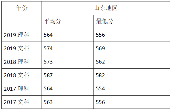 山东政法大学分数线（山东政法大学分数线是多少）