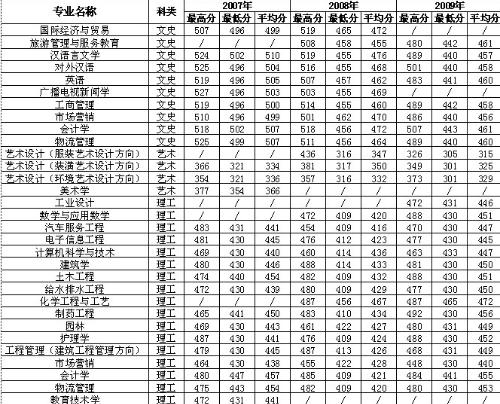 延安大学录取分数线（23年延安大学录取分数线）