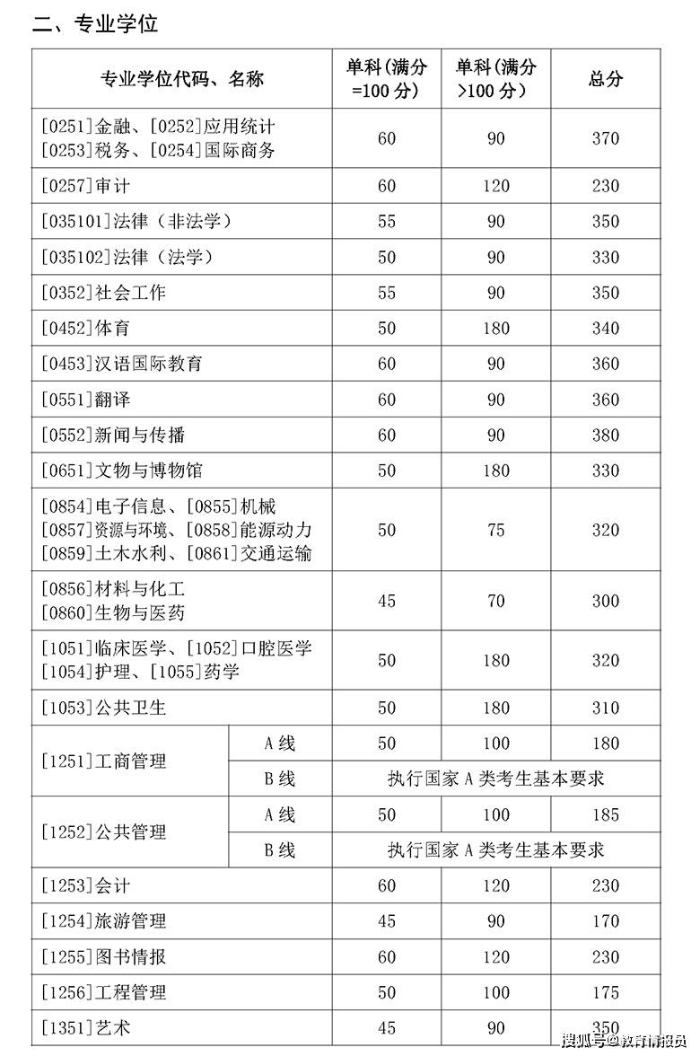 北华大学考研分数线（北华大学研究生院录取分数线）