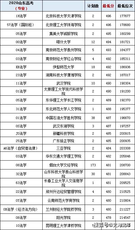 法学各大学专业分数线（法学各大学专业分数线一样吗）