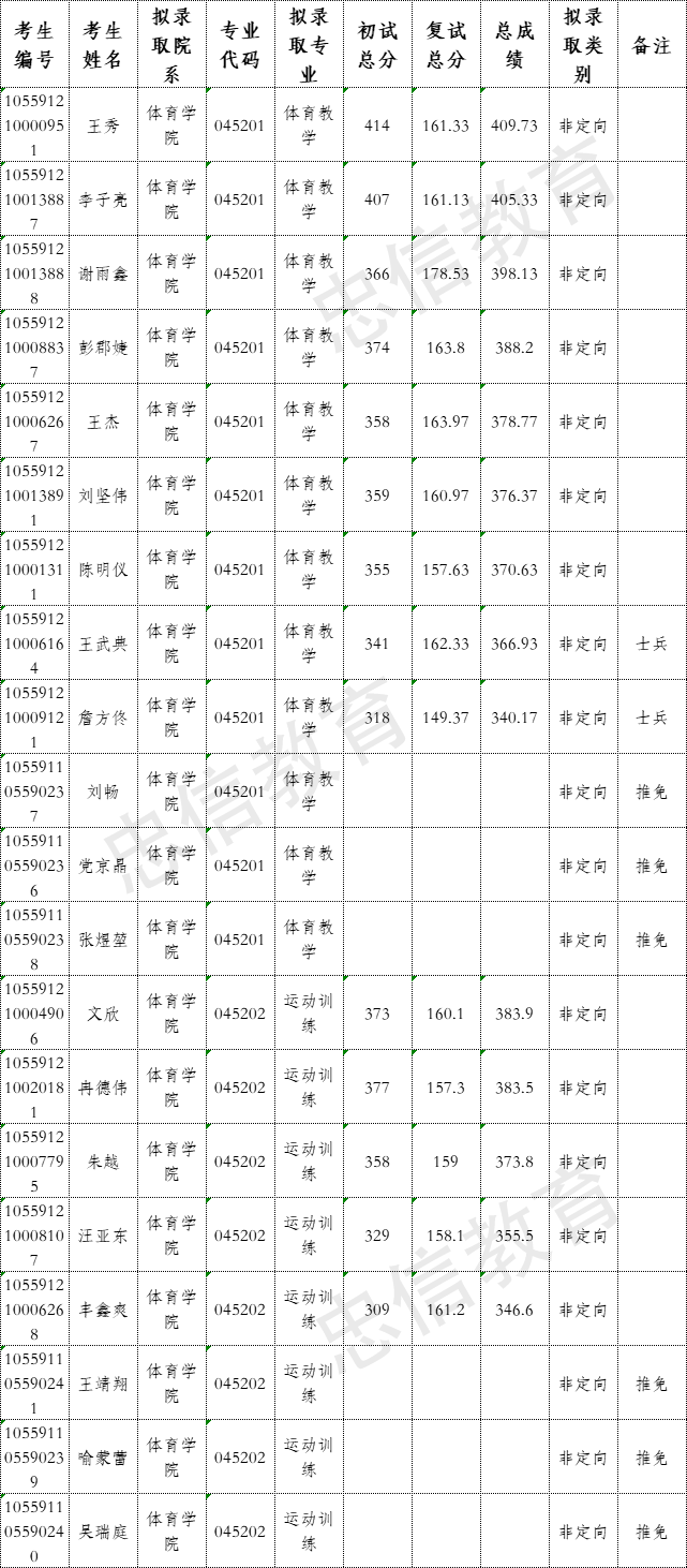 暨南大学医学院分数线，暨南大学分数线