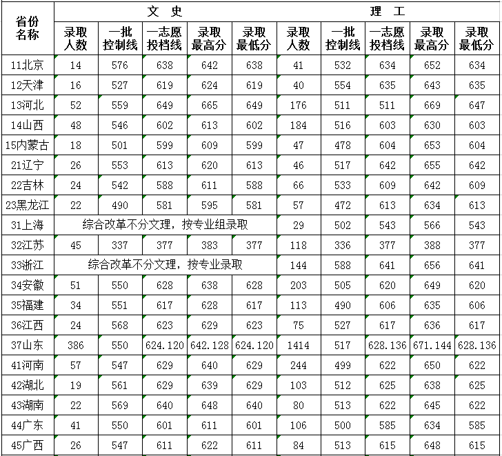 各地大学录取分数线（全国各地大学录取分数线）