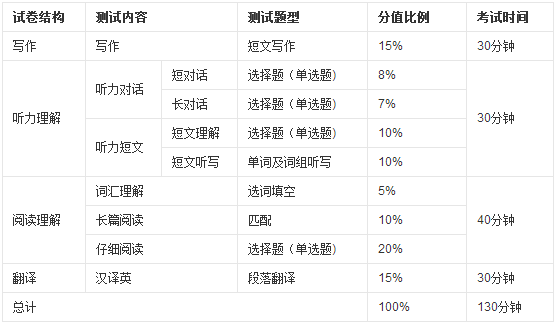 平常四六级考试时间（四六级考试时间是几点）