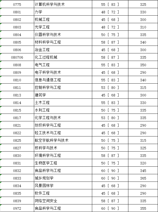 川大学分数线(四川大学分数线)