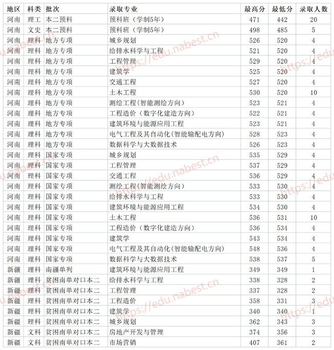 河南二本大学分数线（河南二本大学分数线排名）