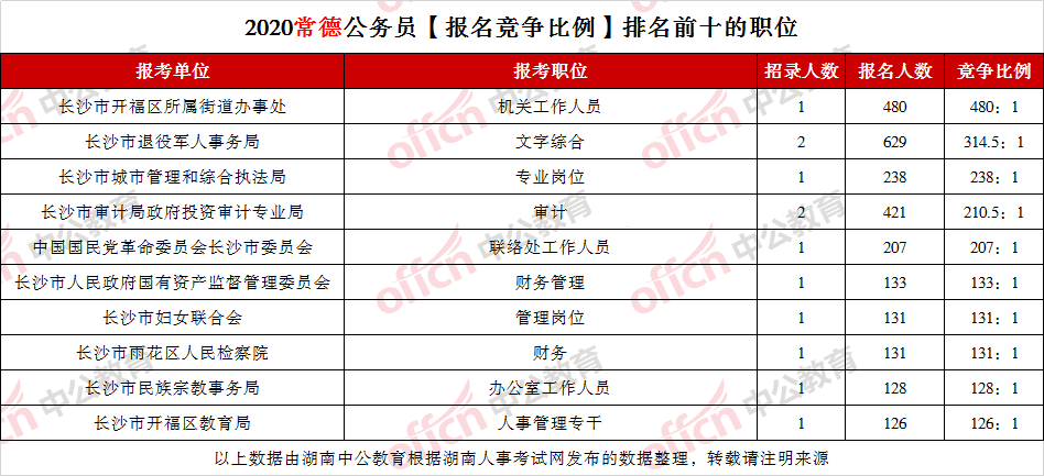 湖南各市公务员考试时间，2020湖南省考时间