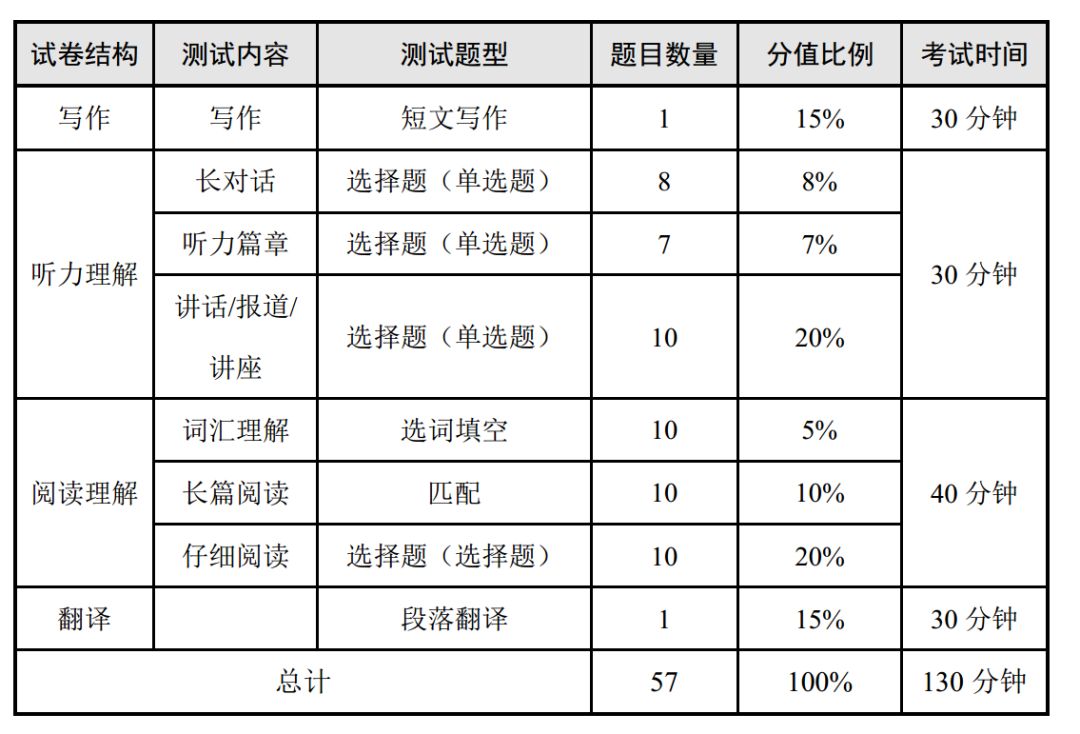 四六级考试题时间分配，六级考试交卷顺序和时间