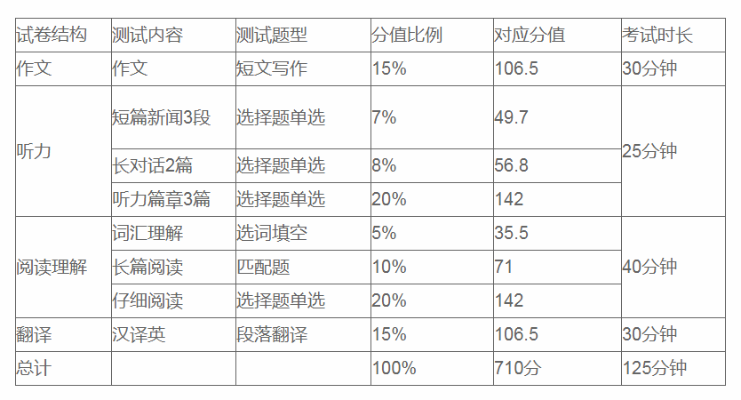 四级考试安排加试时间（四级考试的考试时间）