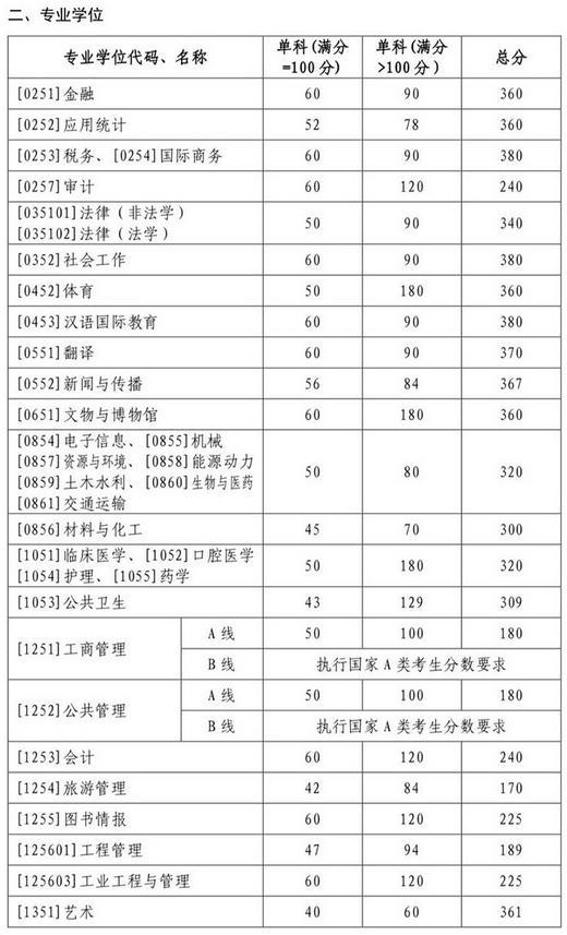 聊城大学考研分数线（聊城大学考研分数线2022年）