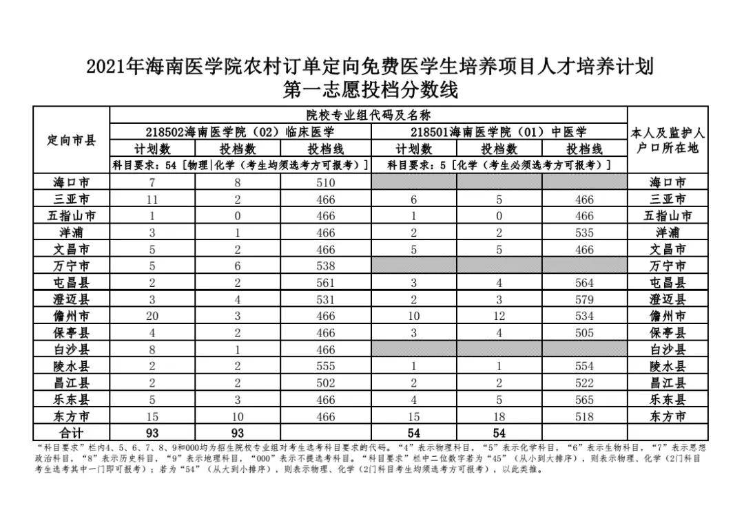 海南医学院分数线（海南医学院分数线2021）