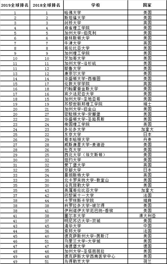 最新世界大学排名，大学世界排名100强