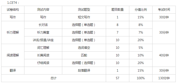 四六级考试时间已定（四六级考试时间百度百科）