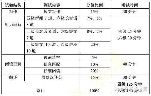 四级考试备战时间（大学四级备考时间）