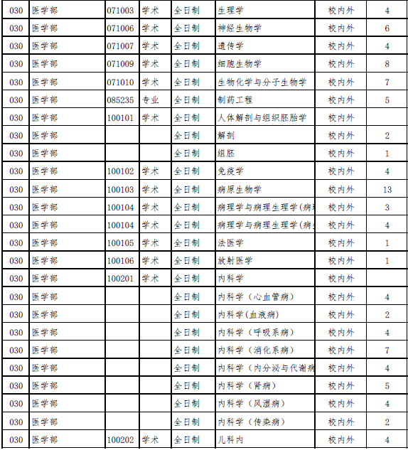 青岛大学医学院分数线(2023青岛大学临床医学分数线)