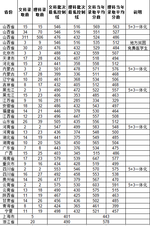 山西大学分数线（成人高考山西大学分数线）