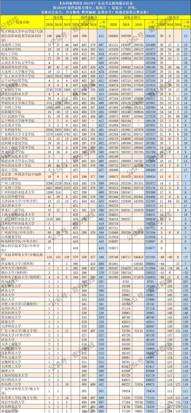 广东二本大学排名及分数线(广东二本大学排名及分数线理科)