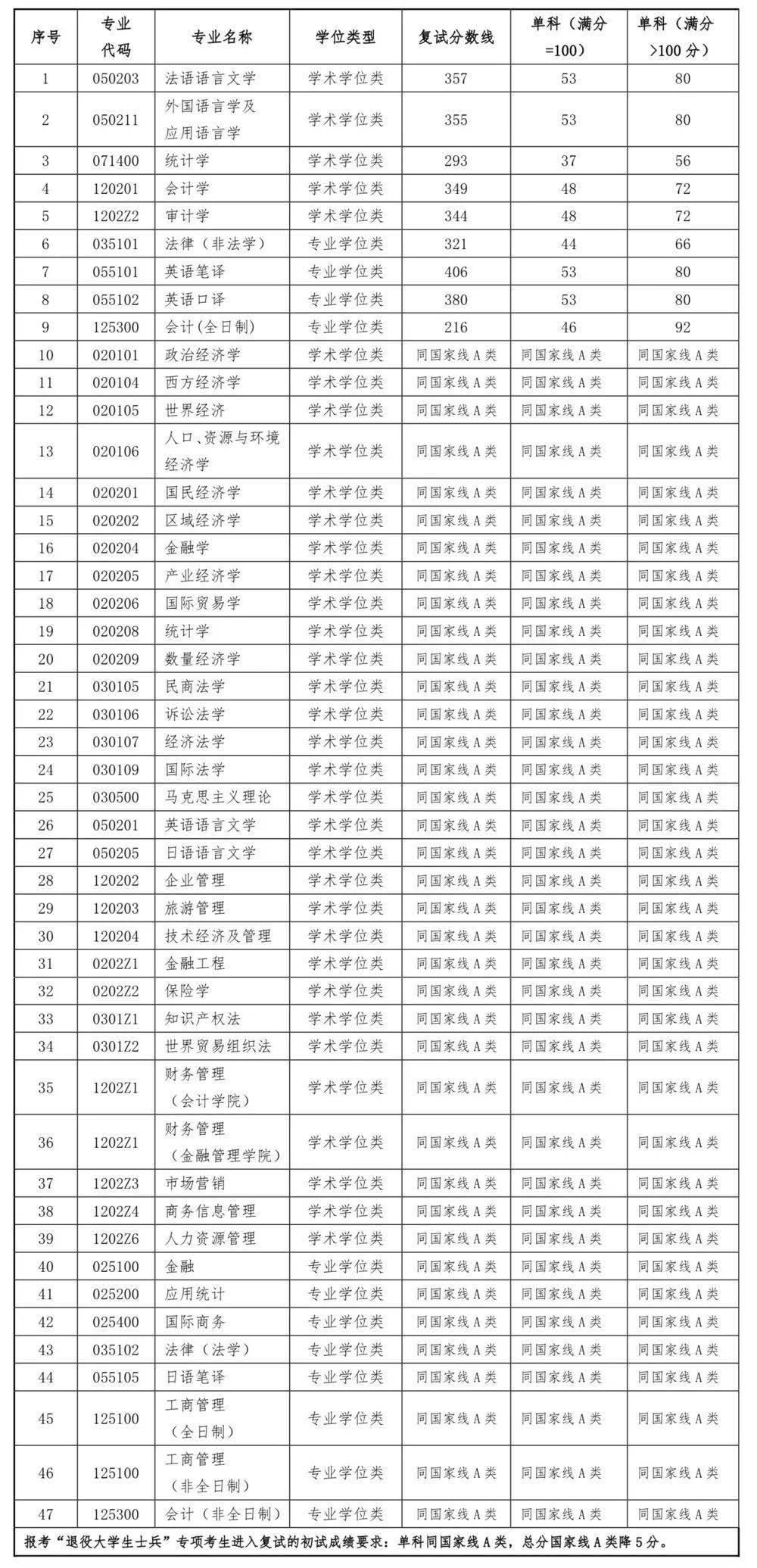 上海财经大学mba分数线（上海财经大学mba分数查询）