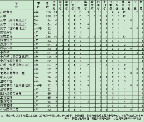 黑龙江医科大学分数线（黑龙江药科大学分数线）