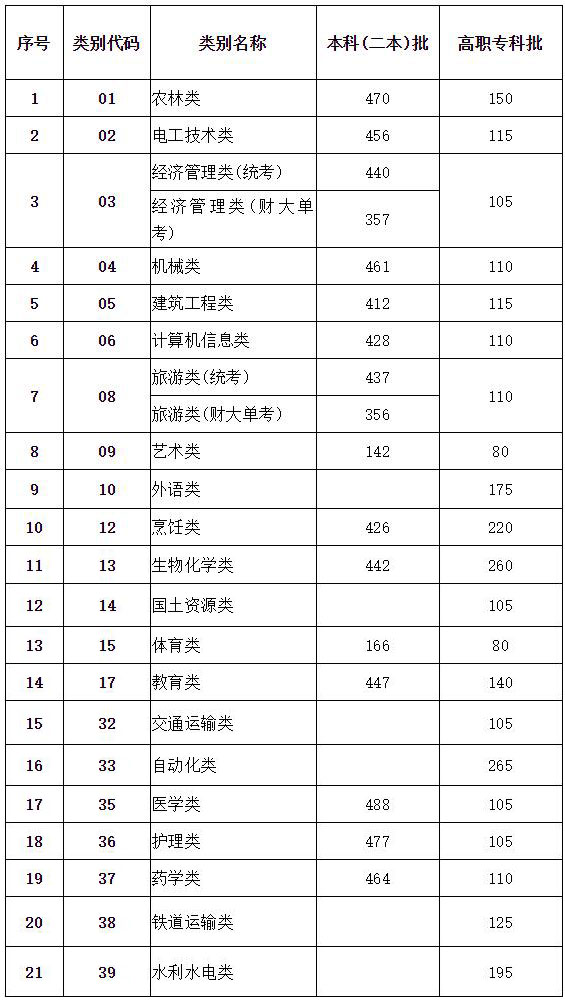 云南高考录取分数线（云南高考录取分数线一览表2023）