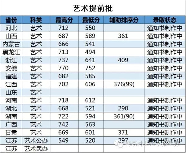 南京林业大学录取分数线（南京林业大学录取分数线2023是多少）