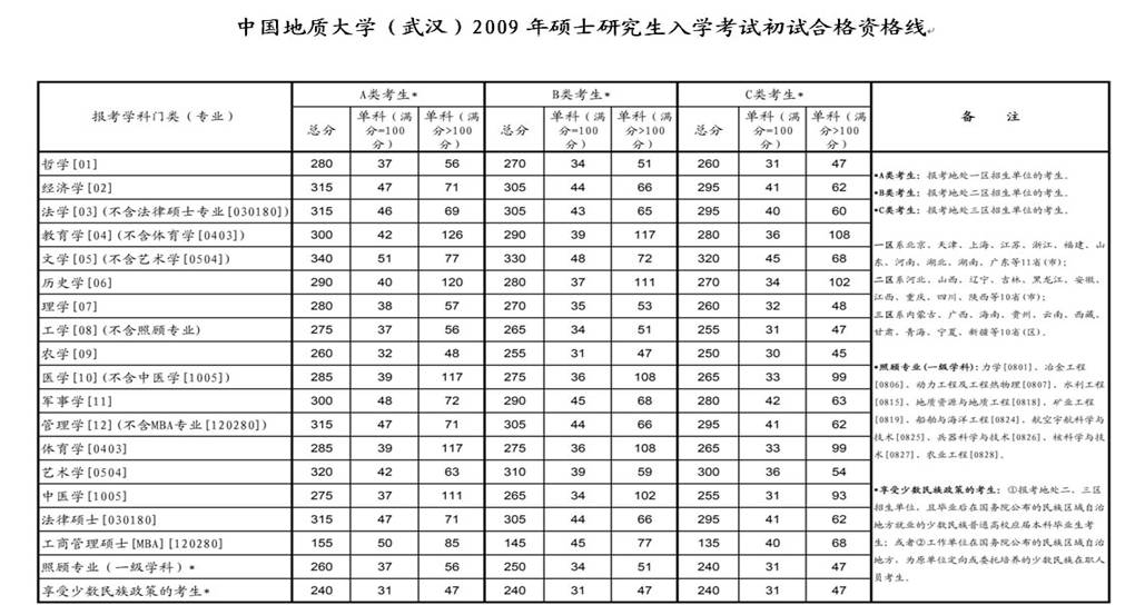 河北地质大学录取分数线（中国地质大学研究生录取线2023）