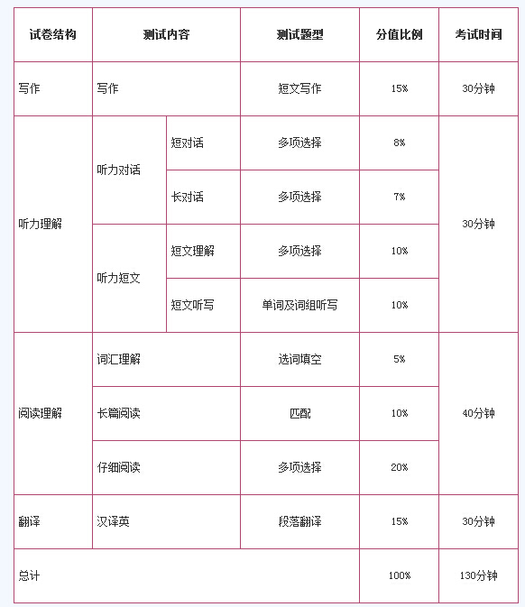 四级分值考试时间（四级时间及分值）