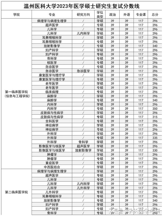 医学专业大学分数线(医科大学2023年录取分数线是多少?)