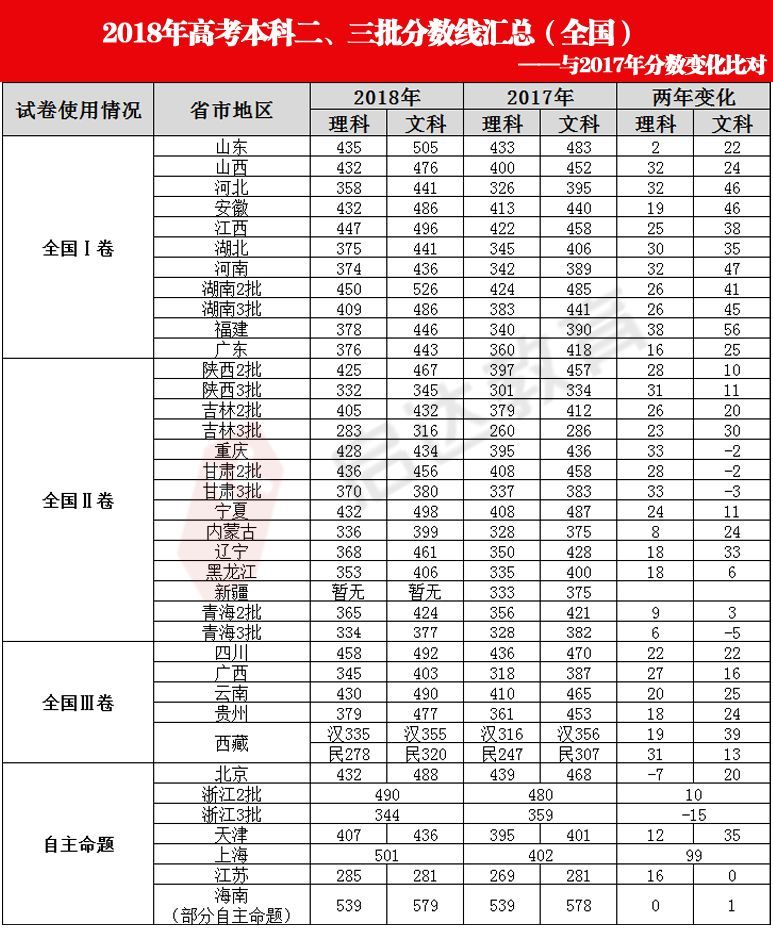 山东考大学分数线（山东考大学分数线和各省对比一样吗）